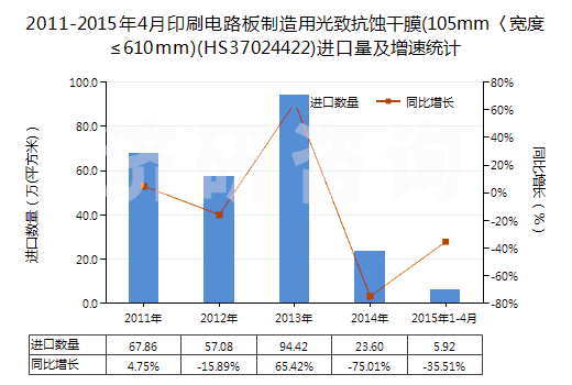 2011-2015年4月印刷電路板制造用光致抗蝕干膜(105mm〈寬度≤610mm)(HS37024422)進(jìn)口量及增速統(tǒng)計(jì)